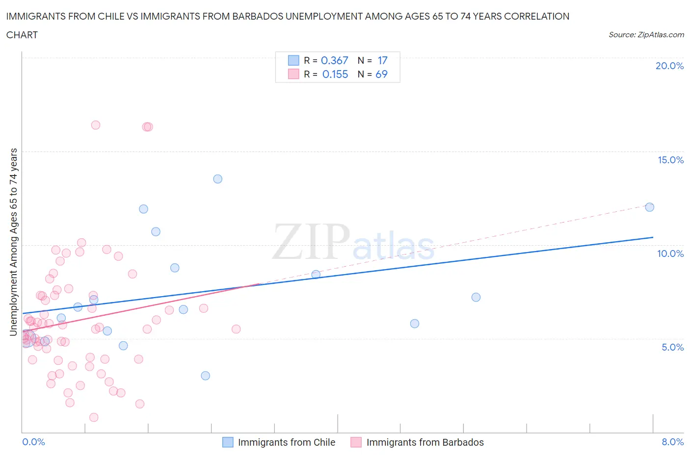 Immigrants from Chile vs Immigrants from Barbados Unemployment Among Ages 65 to 74 years