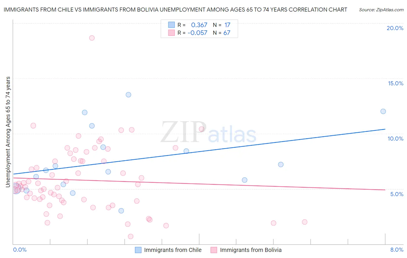 Immigrants from Chile vs Immigrants from Bolivia Unemployment Among Ages 65 to 74 years