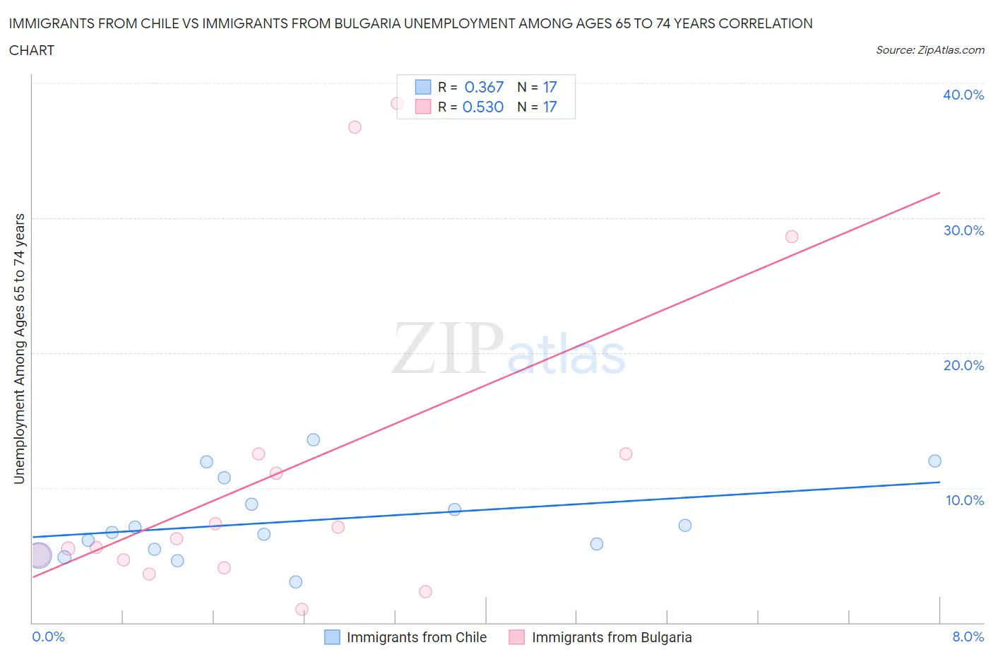 Immigrants from Chile vs Immigrants from Bulgaria Unemployment Among Ages 65 to 74 years