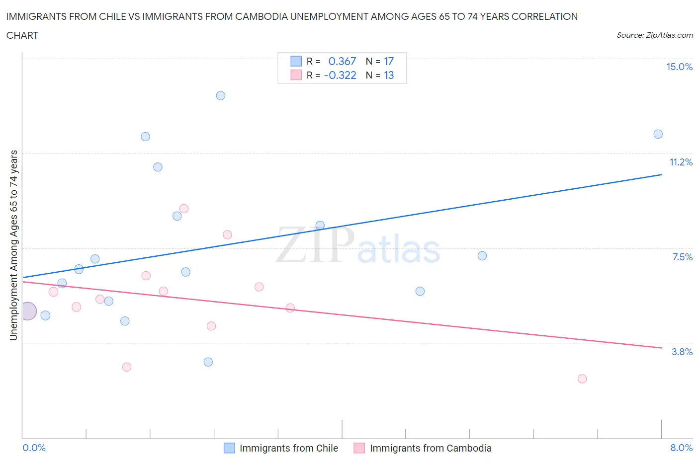 Immigrants from Chile vs Immigrants from Cambodia Unemployment Among Ages 65 to 74 years