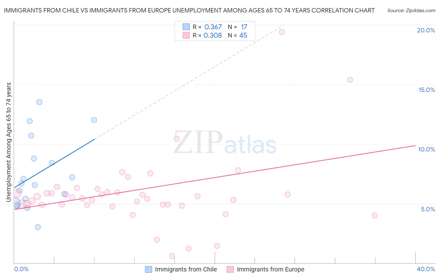 Immigrants from Chile vs Immigrants from Europe Unemployment Among Ages 65 to 74 years