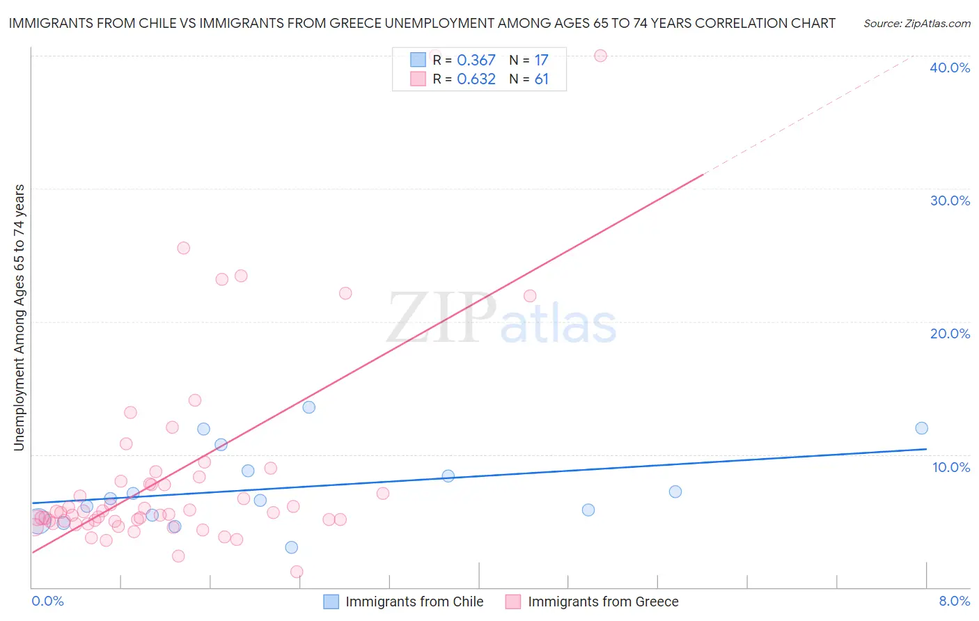 Immigrants from Chile vs Immigrants from Greece Unemployment Among Ages 65 to 74 years