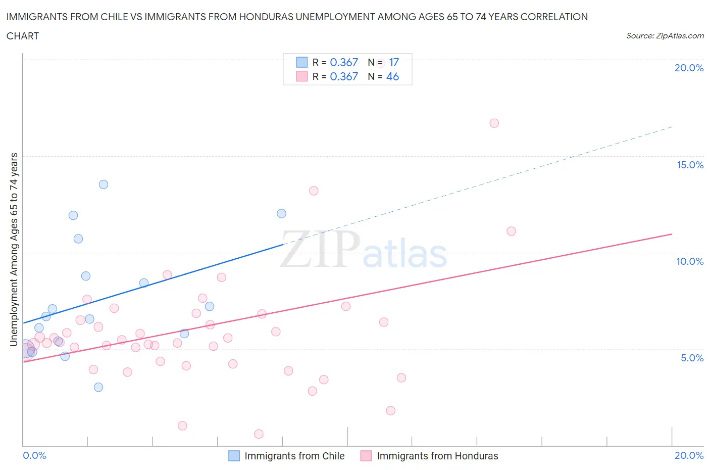 Immigrants from Chile vs Immigrants from Honduras Unemployment Among Ages 65 to 74 years