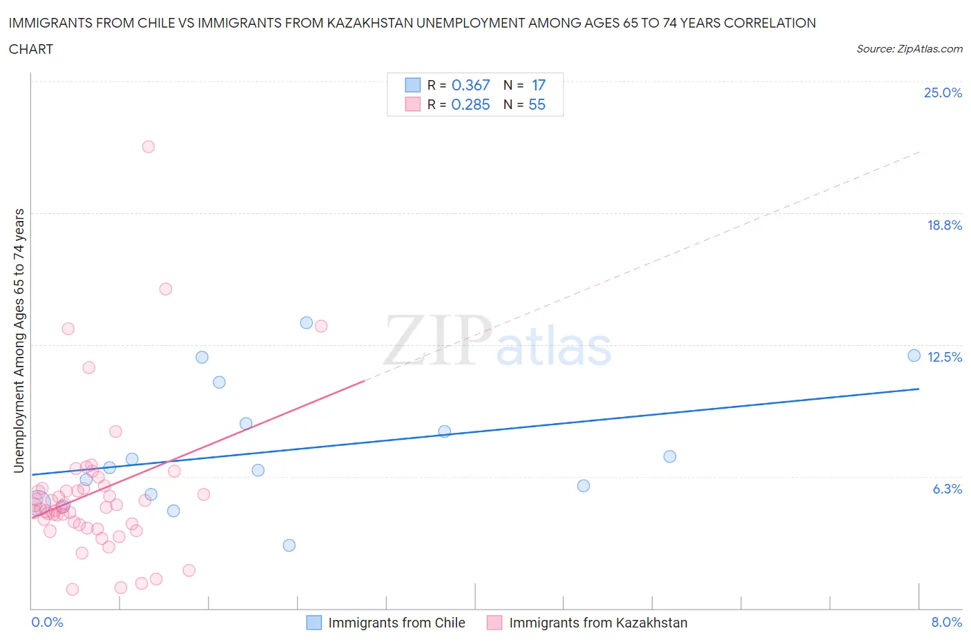 Immigrants from Chile vs Immigrants from Kazakhstan Unemployment Among Ages 65 to 74 years