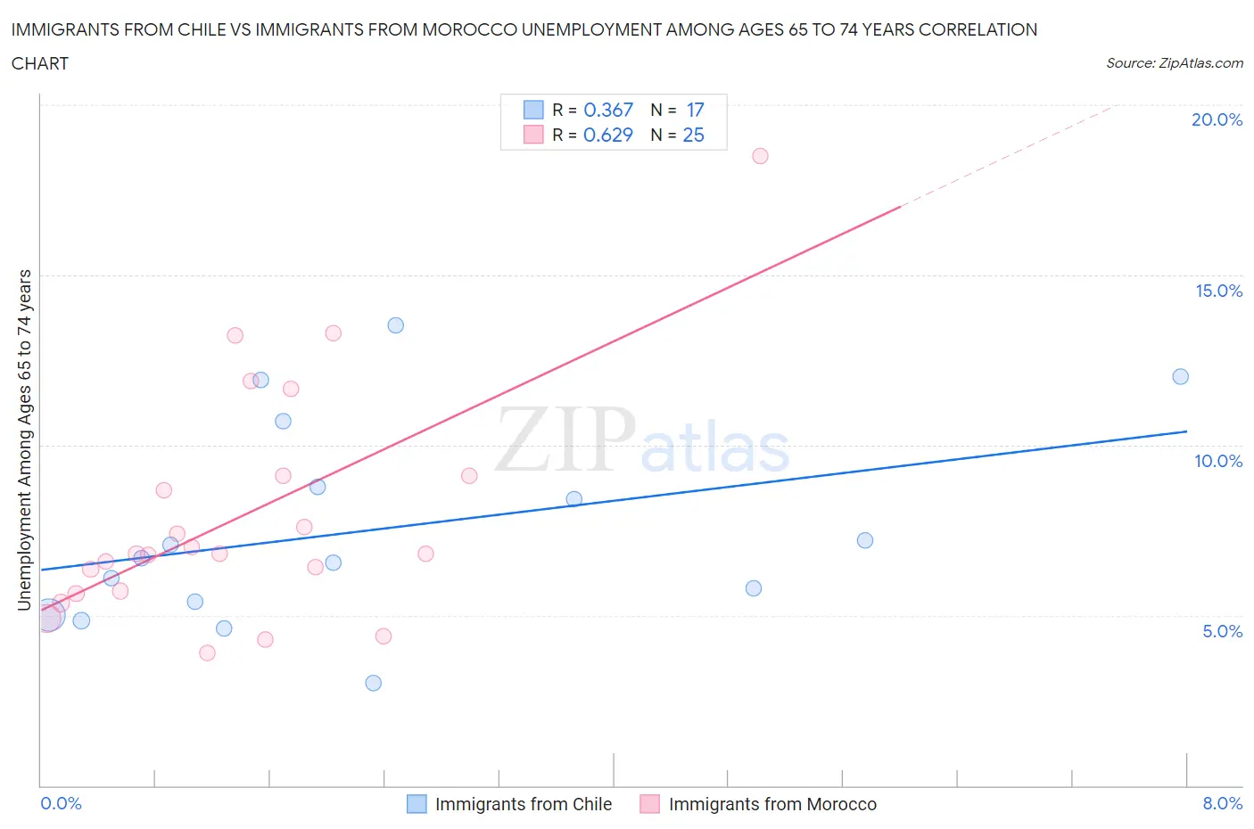 Immigrants from Chile vs Immigrants from Morocco Unemployment Among Ages 65 to 74 years
