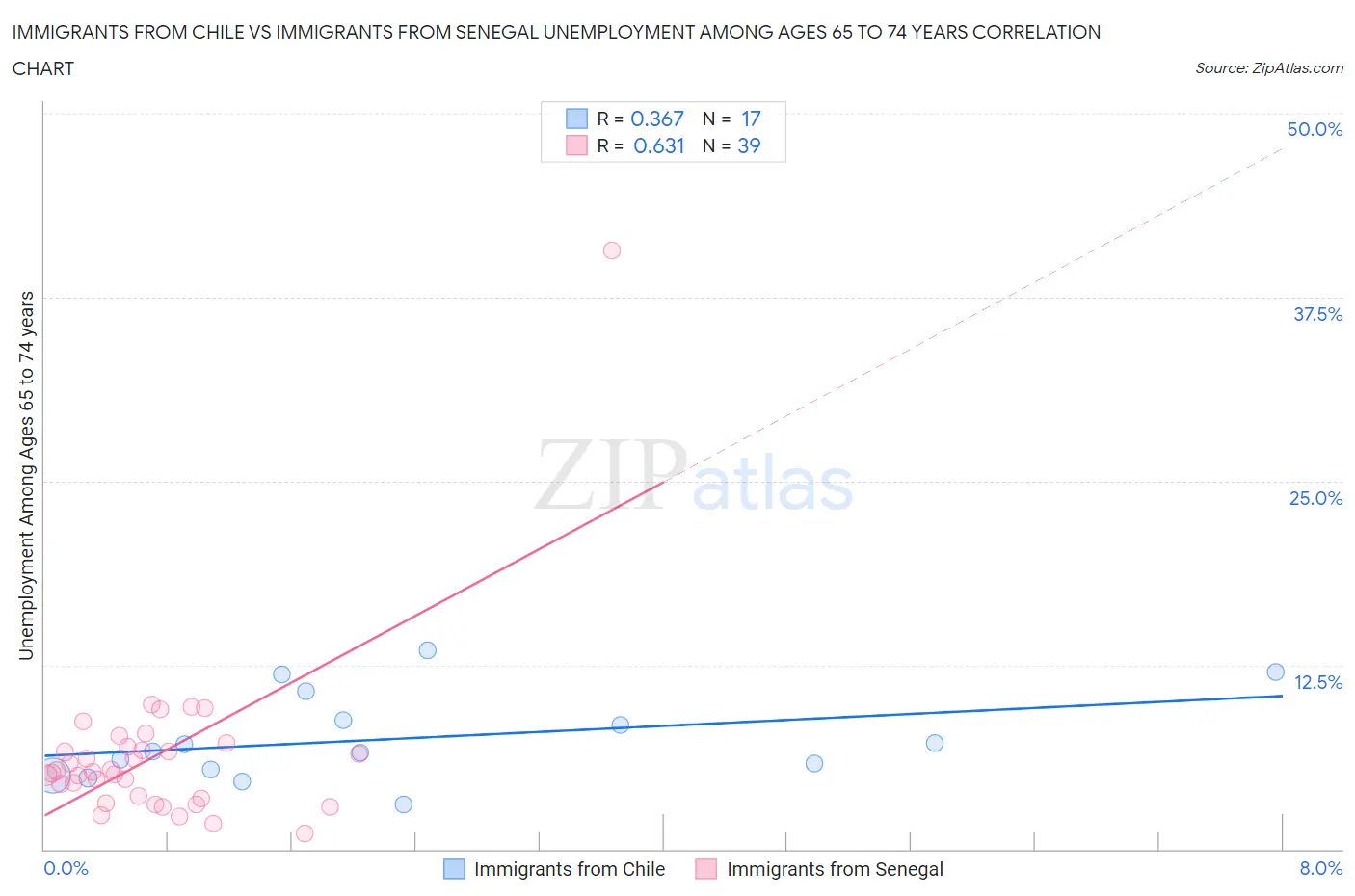 Immigrants from Chile vs Immigrants from Senegal Unemployment Among Ages 65 to 74 years