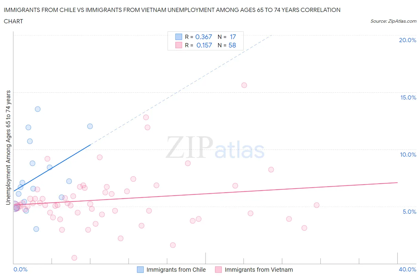 Immigrants from Chile vs Immigrants from Vietnam Unemployment Among Ages 65 to 74 years