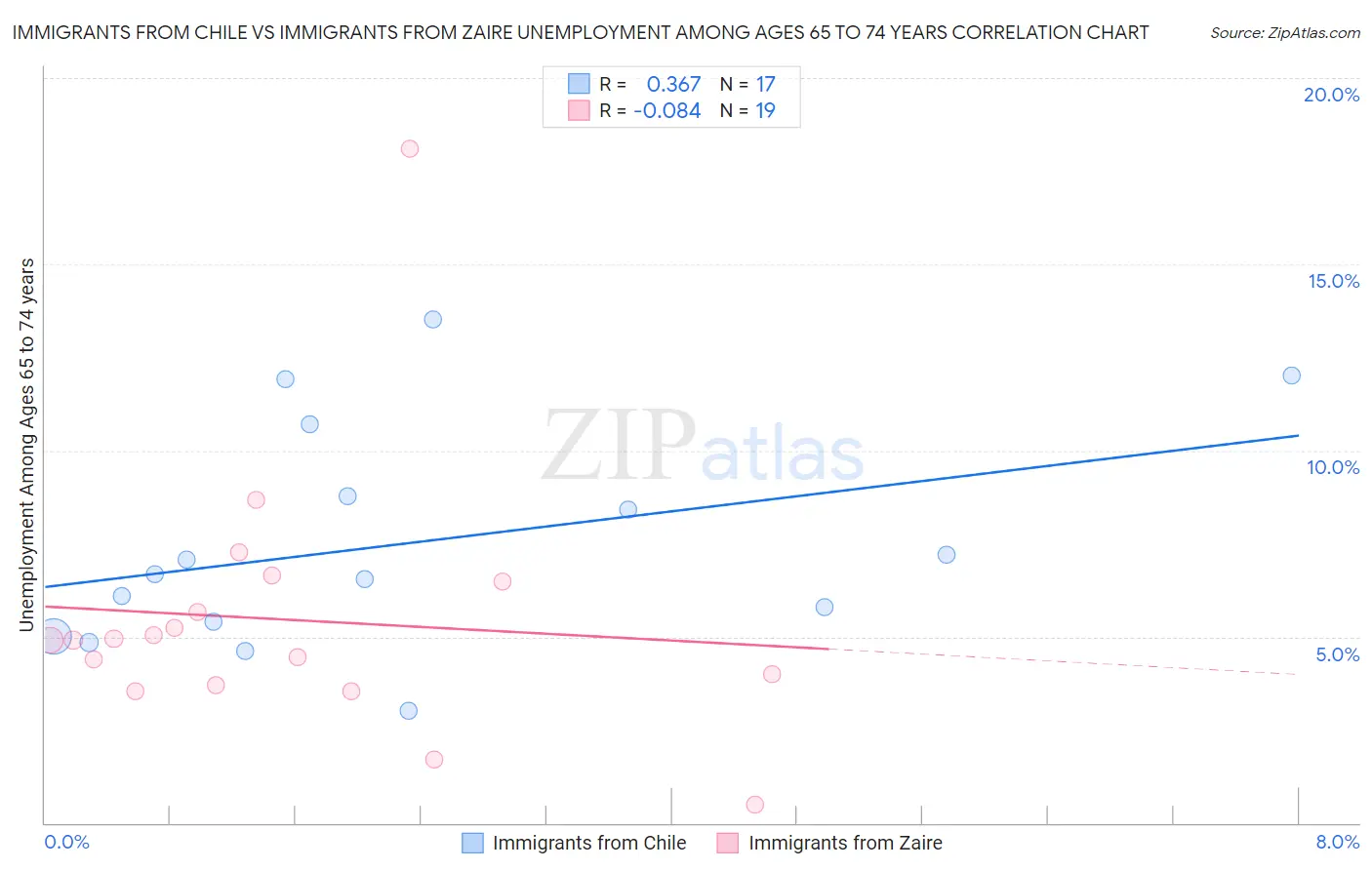Immigrants from Chile vs Immigrants from Zaire Unemployment Among Ages 65 to 74 years