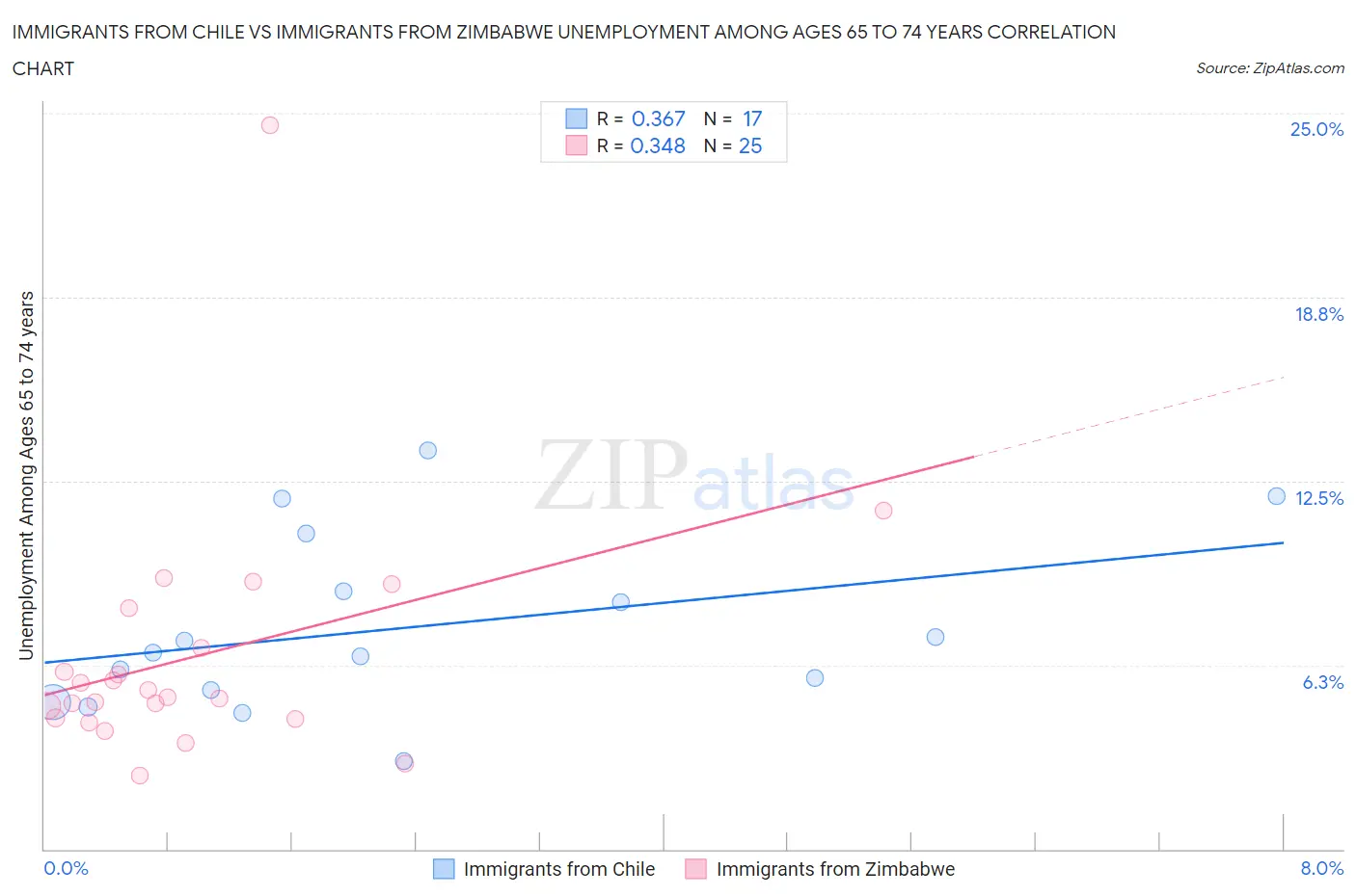 Immigrants from Chile vs Immigrants from Zimbabwe Unemployment Among Ages 65 to 74 years