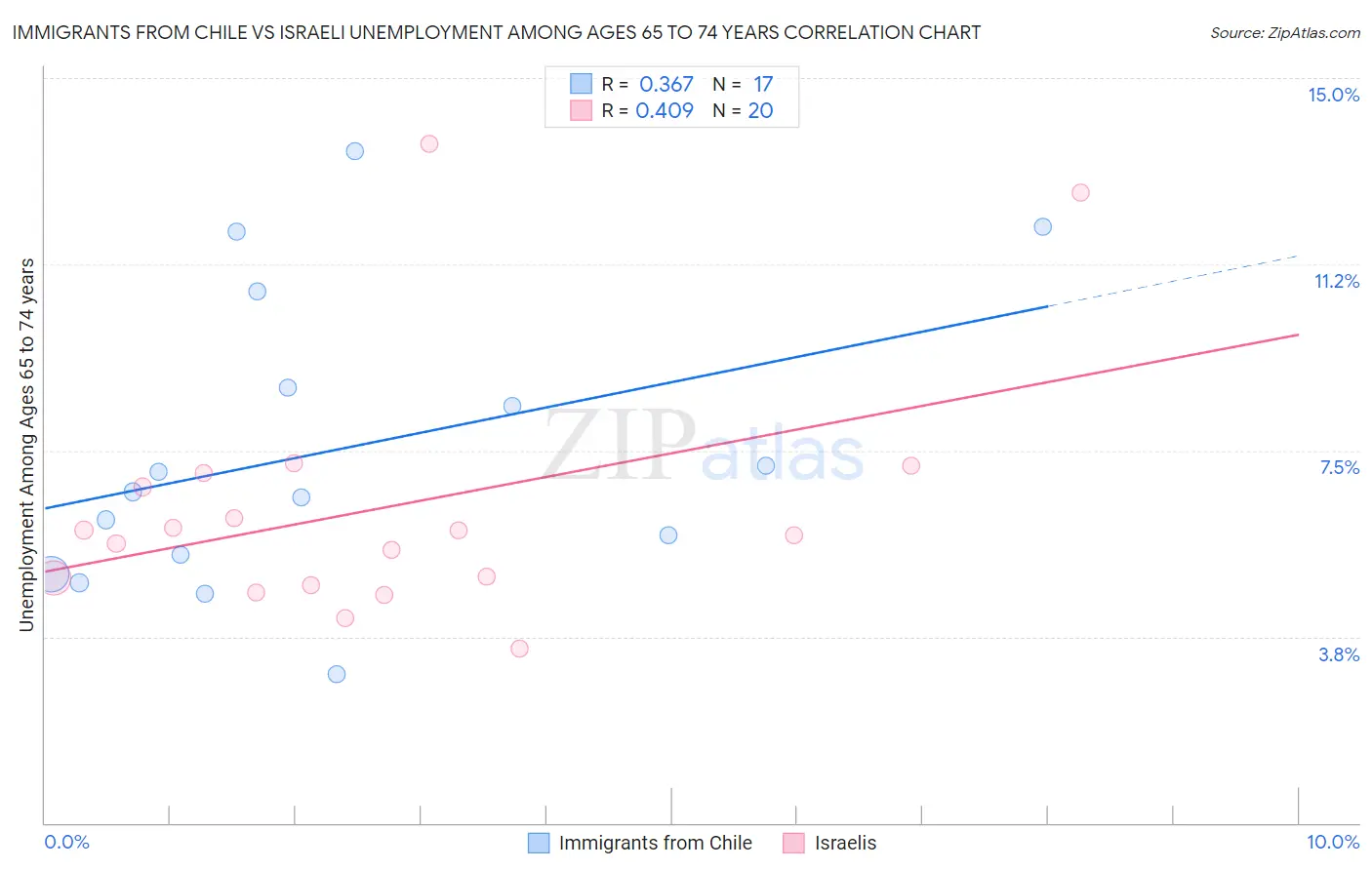 Immigrants from Chile vs Israeli Unemployment Among Ages 65 to 74 years