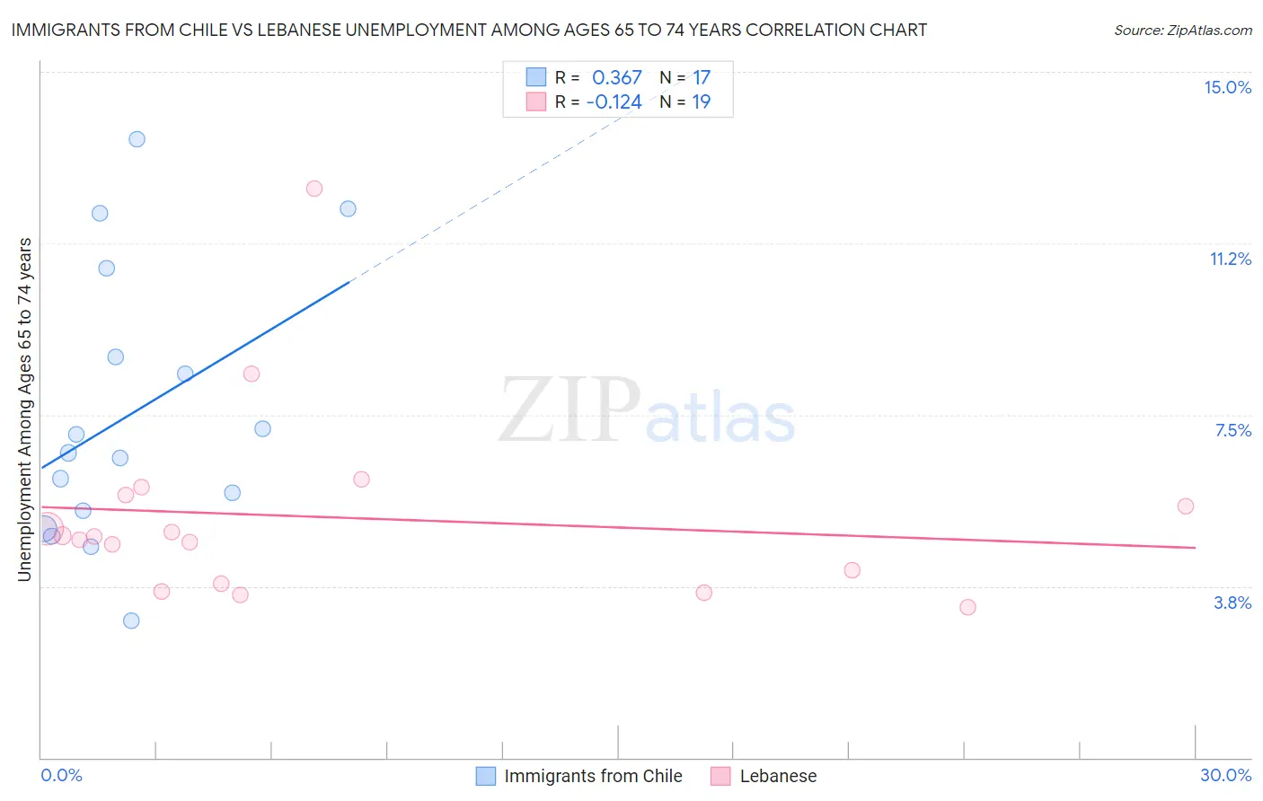 Immigrants from Chile vs Lebanese Unemployment Among Ages 65 to 74 years