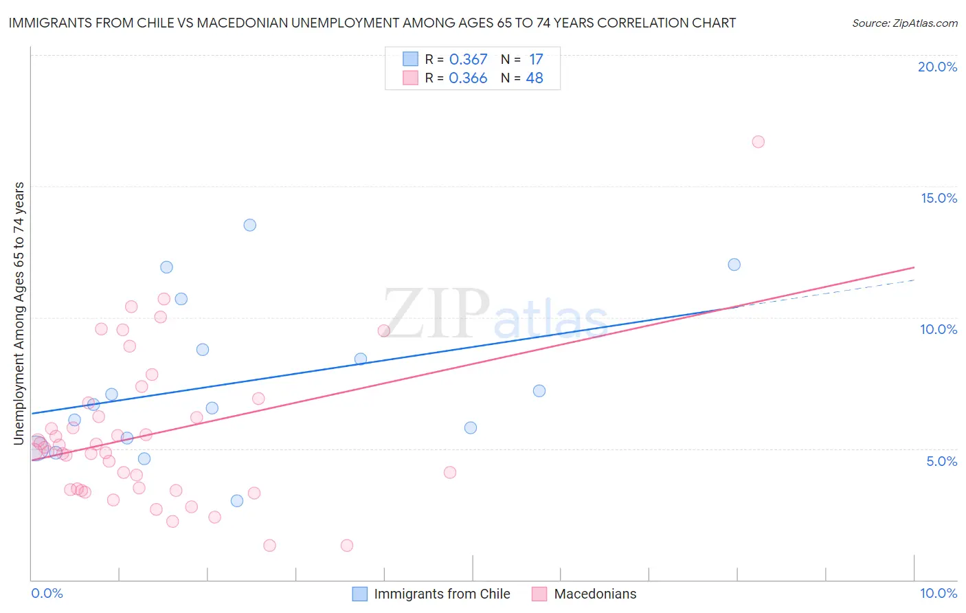 Immigrants from Chile vs Macedonian Unemployment Among Ages 65 to 74 years