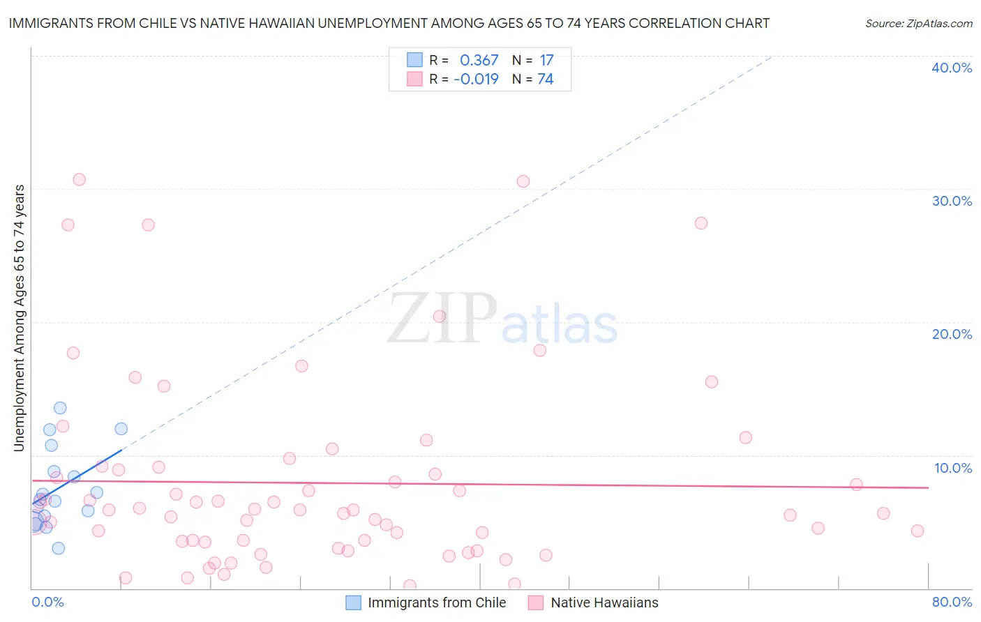 Immigrants from Chile vs Native Hawaiian Unemployment Among Ages 65 to 74 years