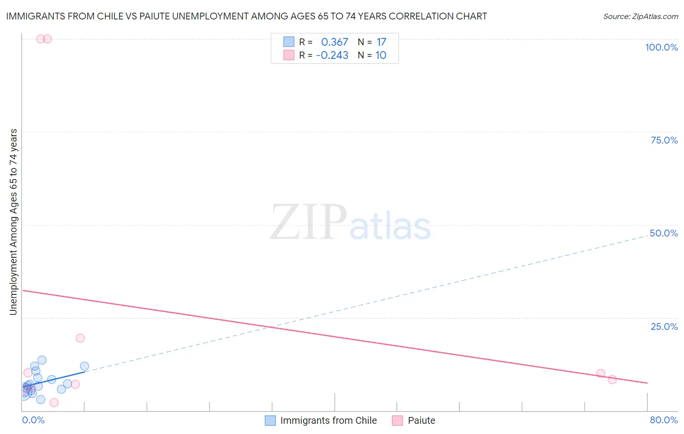 Immigrants from Chile vs Paiute Unemployment Among Ages 65 to 74 years