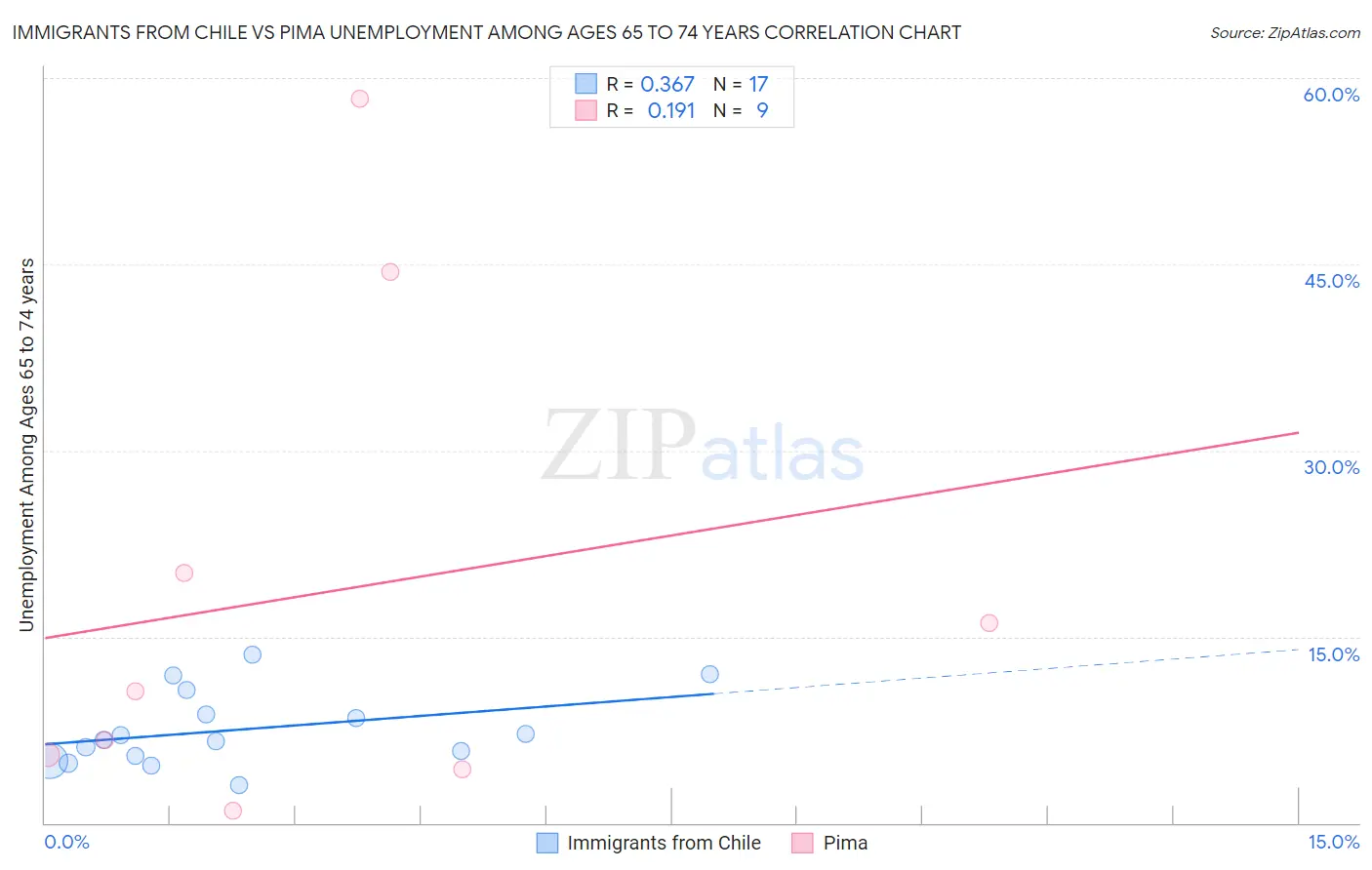 Immigrants from Chile vs Pima Unemployment Among Ages 65 to 74 years