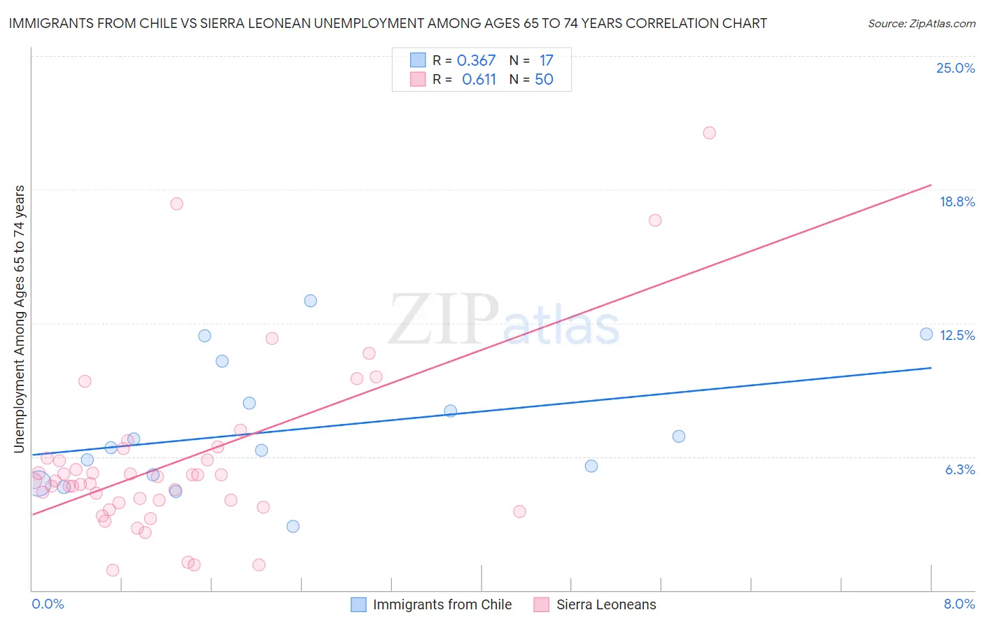 Immigrants from Chile vs Sierra Leonean Unemployment Among Ages 65 to 74 years