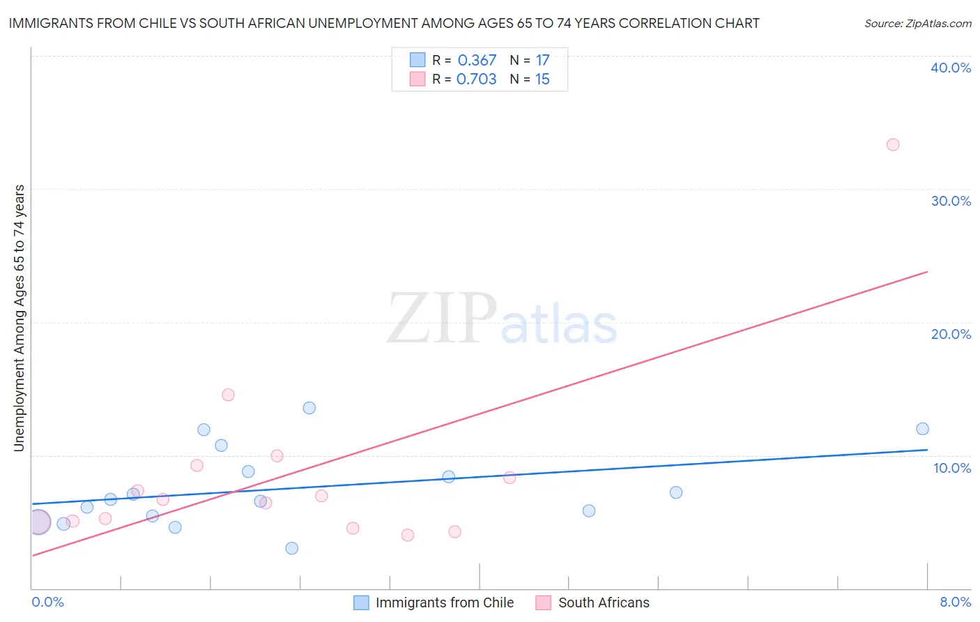 Immigrants from Chile vs South African Unemployment Among Ages 65 to 74 years