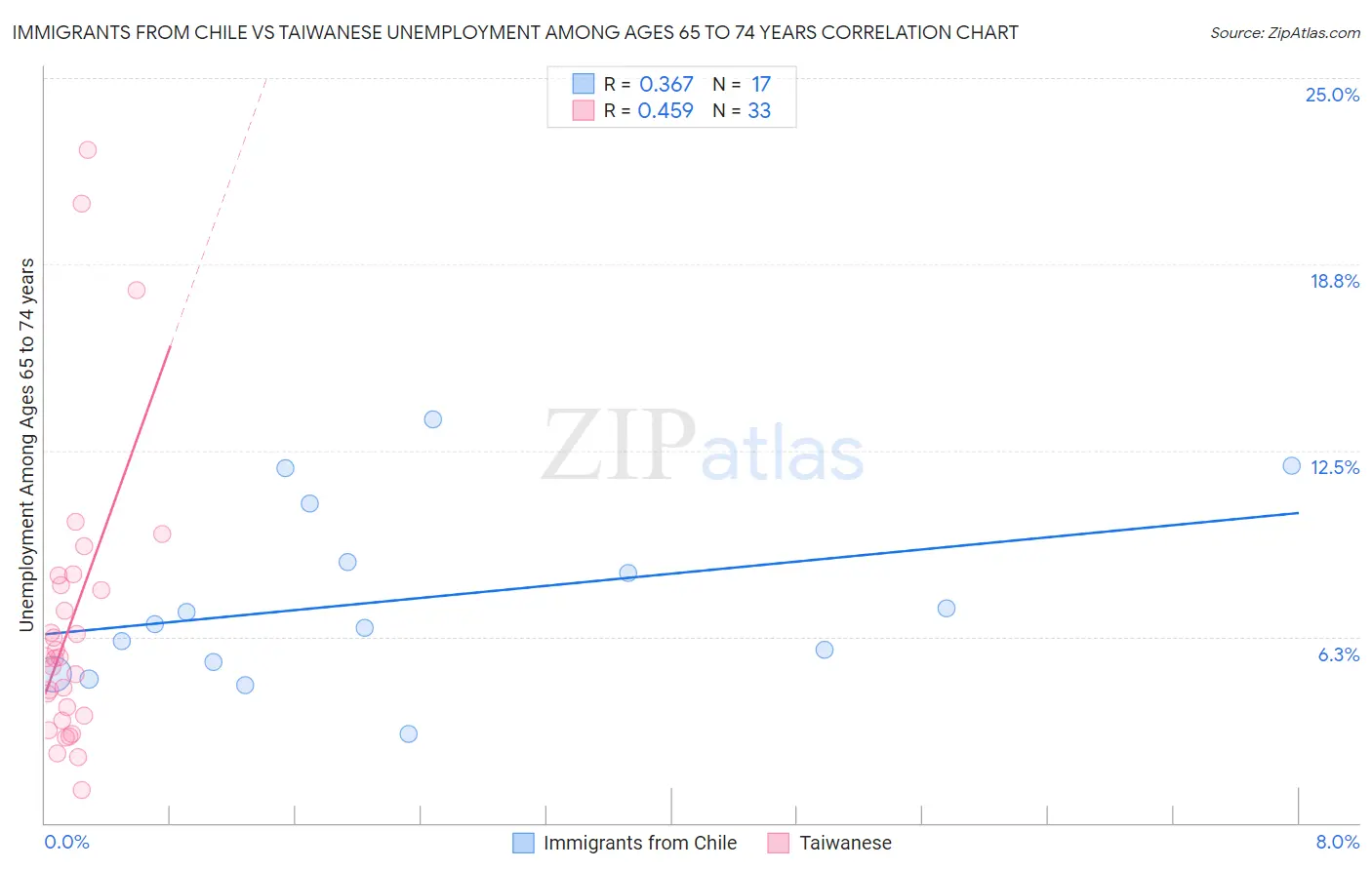 Immigrants from Chile vs Taiwanese Unemployment Among Ages 65 to 74 years