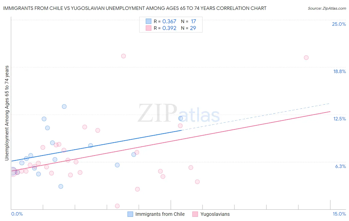 Immigrants from Chile vs Yugoslavian Unemployment Among Ages 65 to 74 years