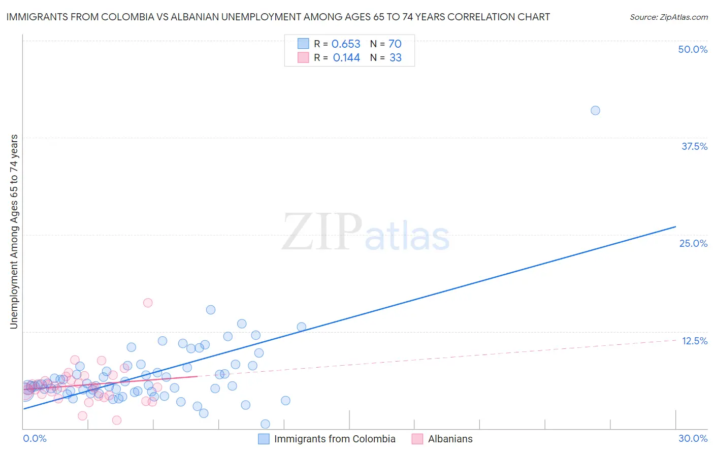 Immigrants from Colombia vs Albanian Unemployment Among Ages 65 to 74 years