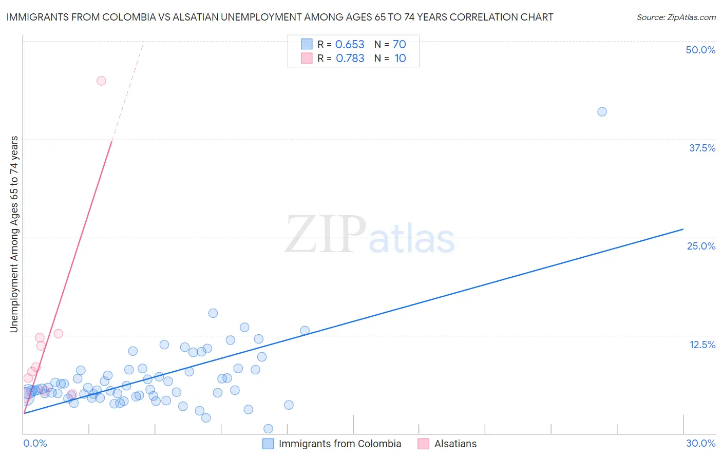 Immigrants from Colombia vs Alsatian Unemployment Among Ages 65 to 74 years