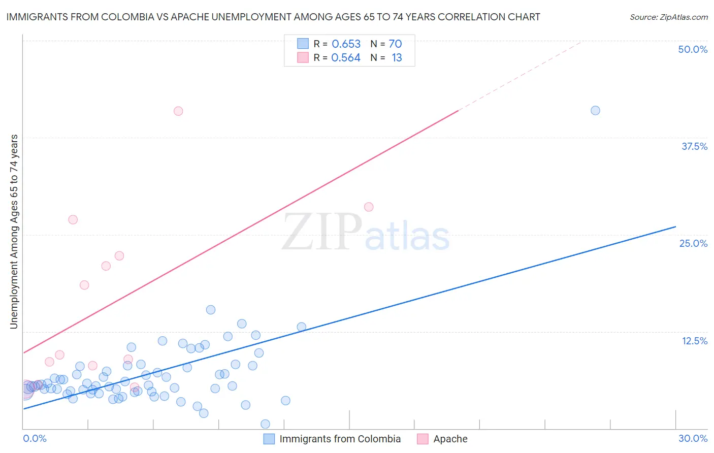 Immigrants from Colombia vs Apache Unemployment Among Ages 65 to 74 years