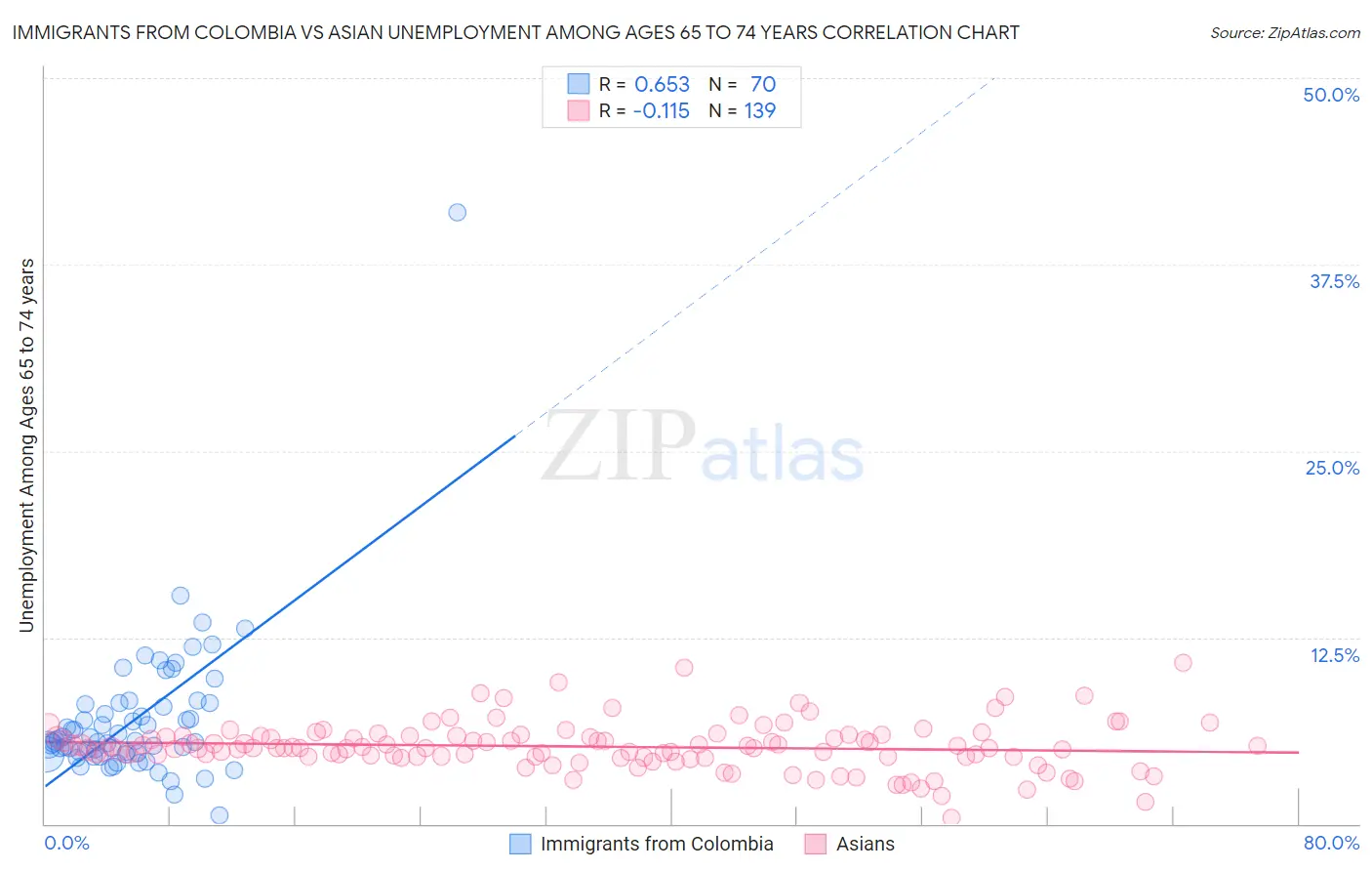 Immigrants from Colombia vs Asian Unemployment Among Ages 65 to 74 years