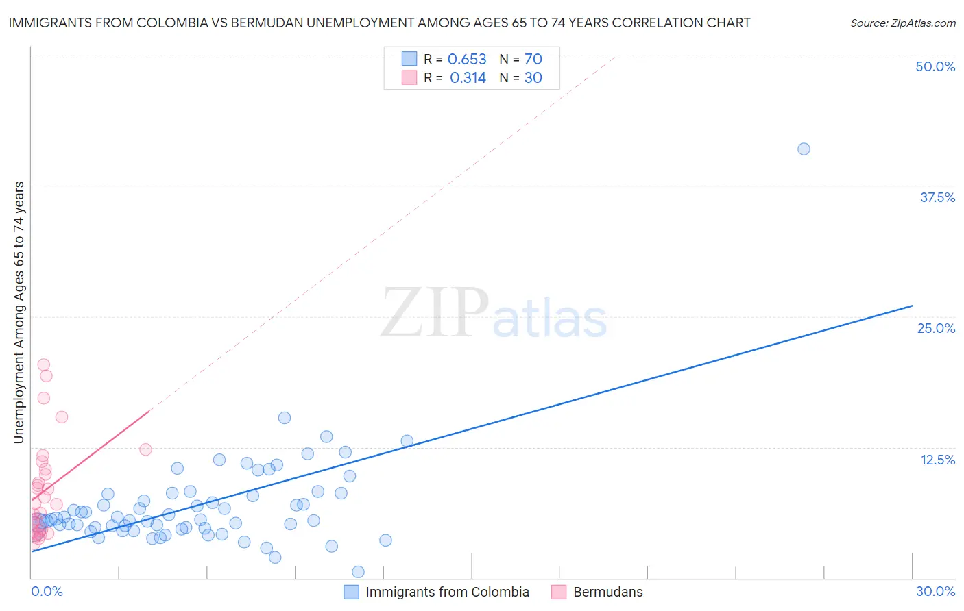 Immigrants from Colombia vs Bermudan Unemployment Among Ages 65 to 74 years