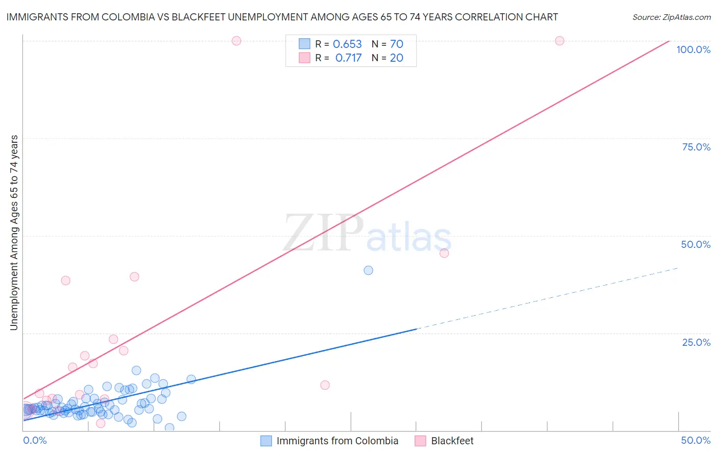 Immigrants from Colombia vs Blackfeet Unemployment Among Ages 65 to 74 years