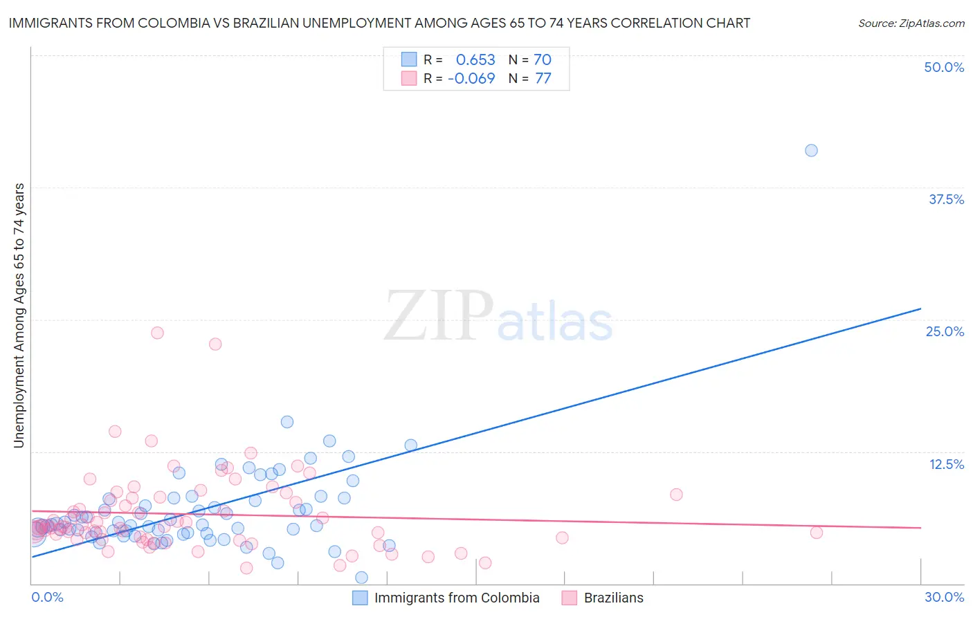 Immigrants from Colombia vs Brazilian Unemployment Among Ages 65 to 74 years