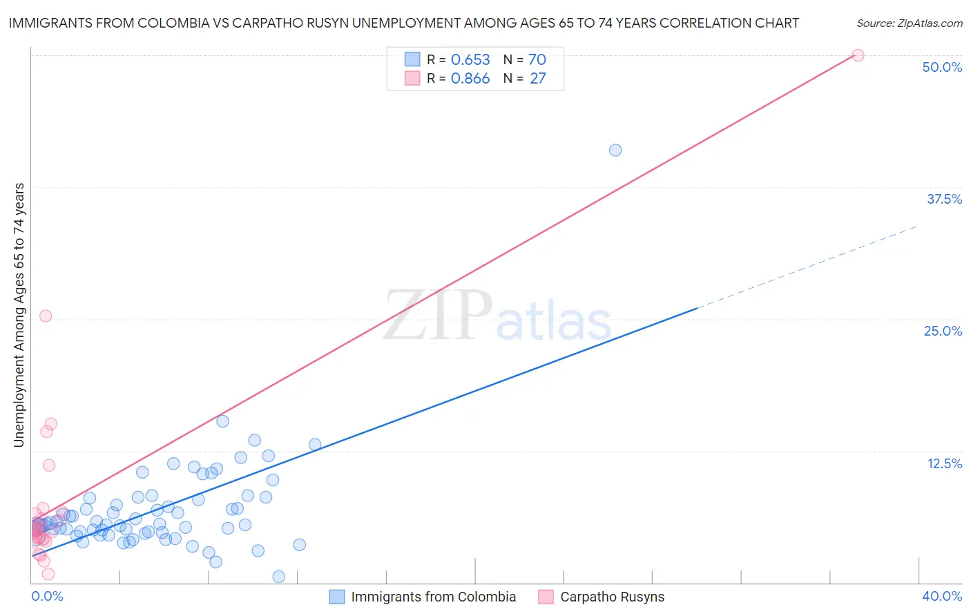 Immigrants from Colombia vs Carpatho Rusyn Unemployment Among Ages 65 to 74 years