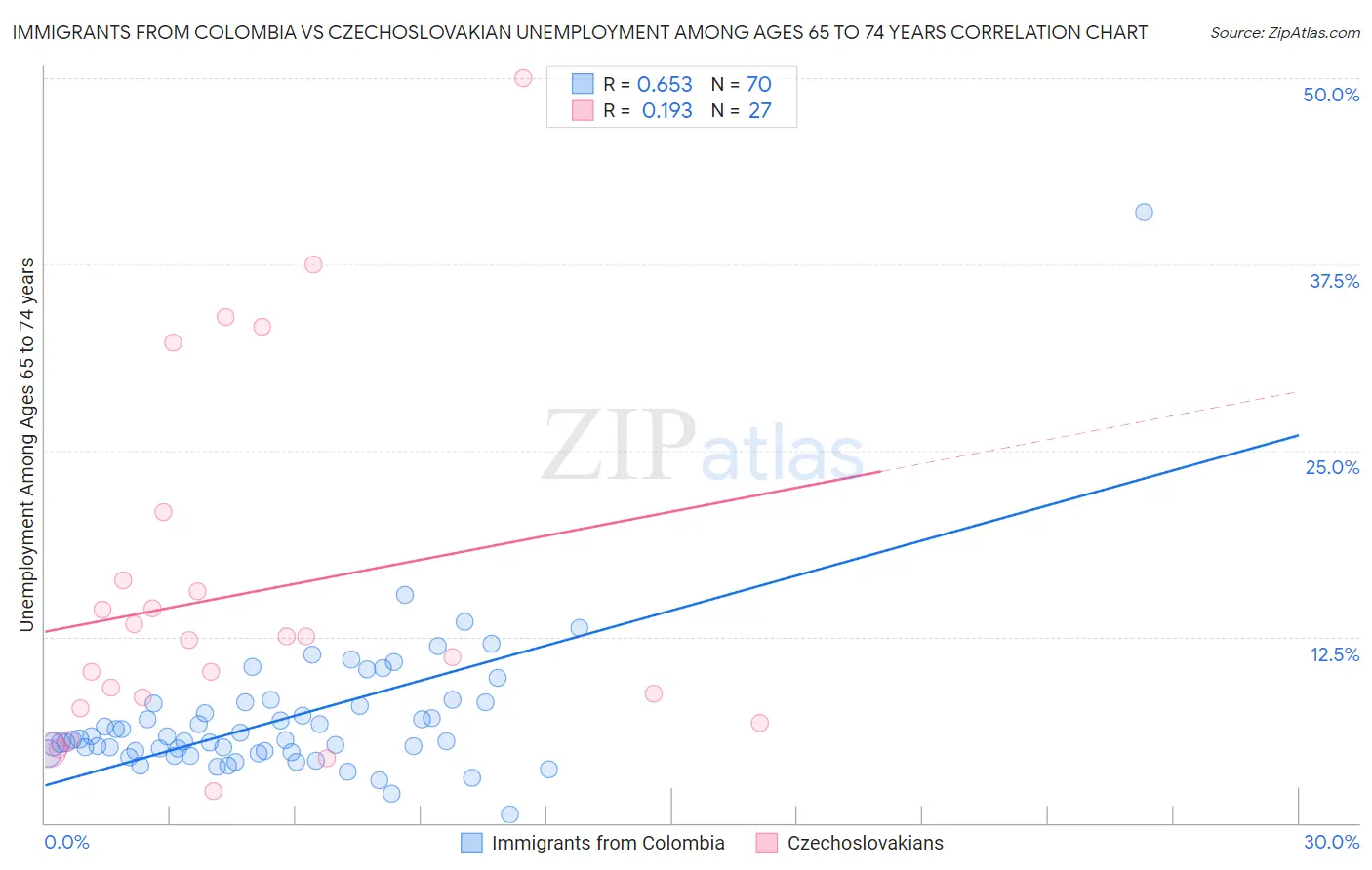 Immigrants from Colombia vs Czechoslovakian Unemployment Among Ages 65 to 74 years