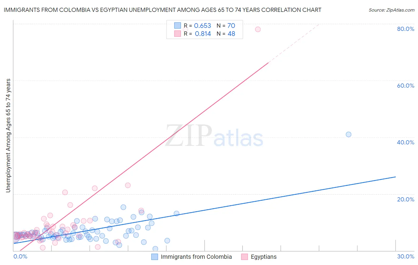 Immigrants from Colombia vs Egyptian Unemployment Among Ages 65 to 74 years