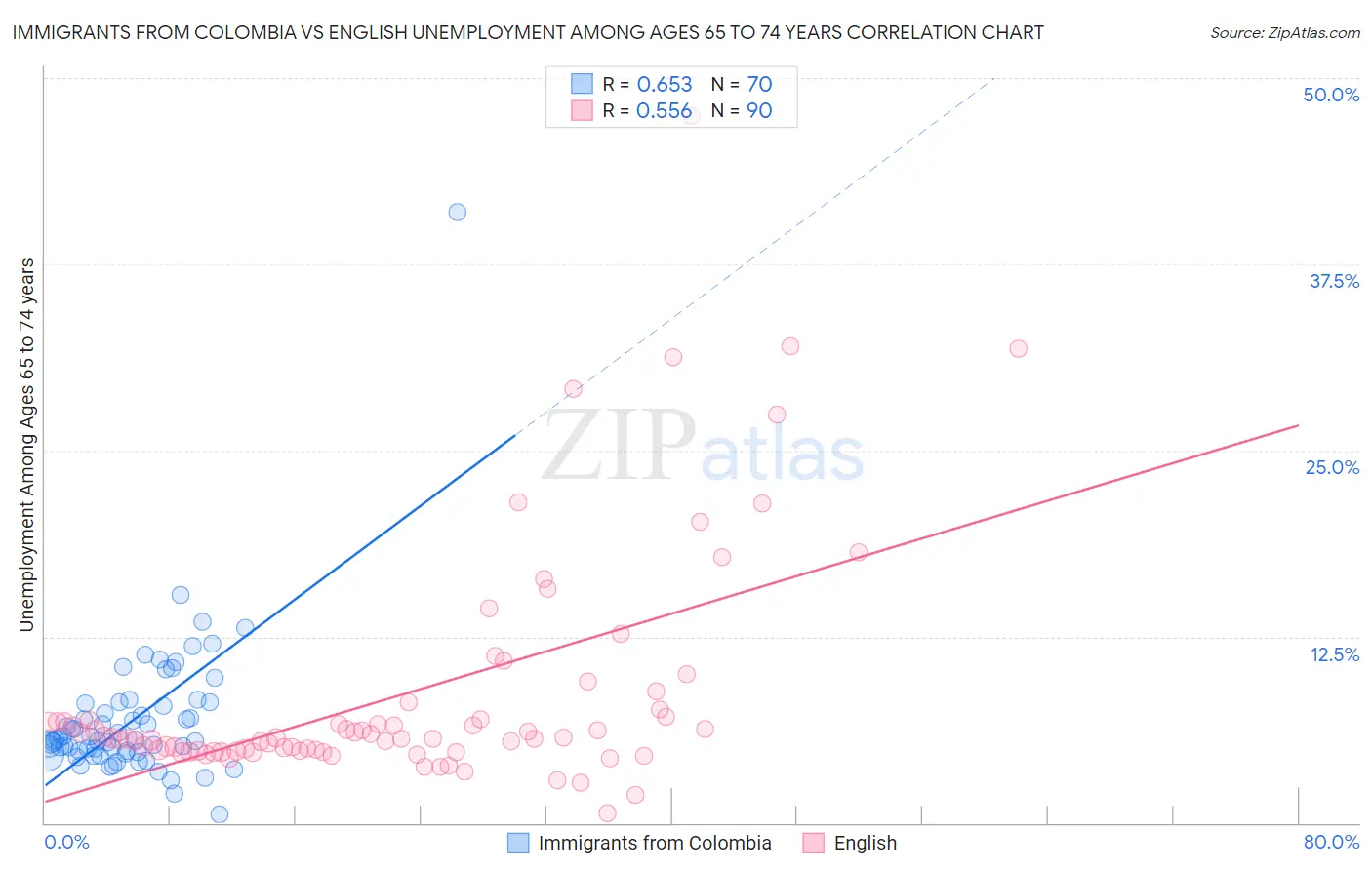 Immigrants from Colombia vs English Unemployment Among Ages 65 to 74 years