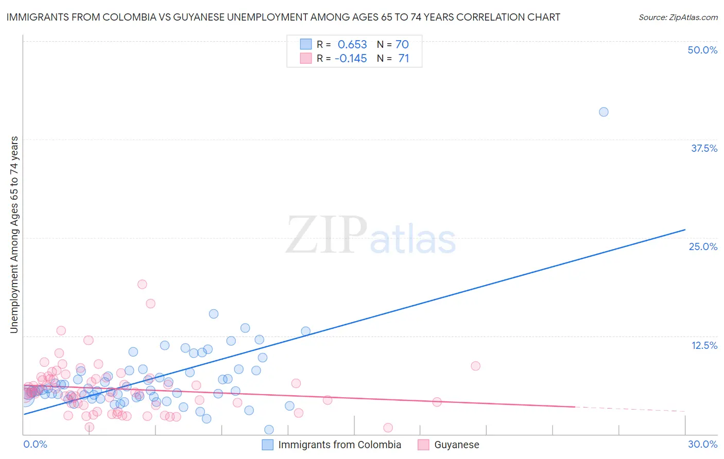 Immigrants from Colombia vs Guyanese Unemployment Among Ages 65 to 74 years