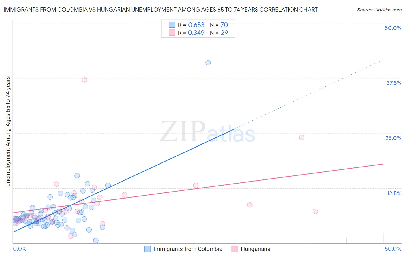 Immigrants from Colombia vs Hungarian Unemployment Among Ages 65 to 74 years