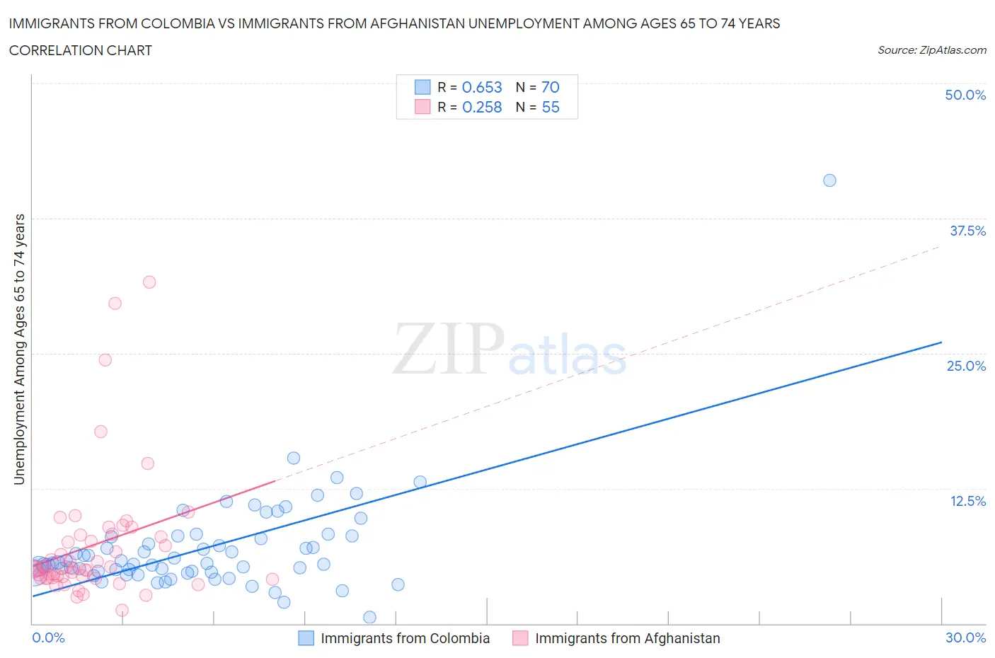 Immigrants from Colombia vs Immigrants from Afghanistan Unemployment Among Ages 65 to 74 years