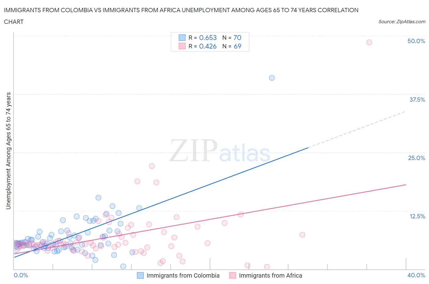 Immigrants from Colombia vs Immigrants from Africa Unemployment Among Ages 65 to 74 years
