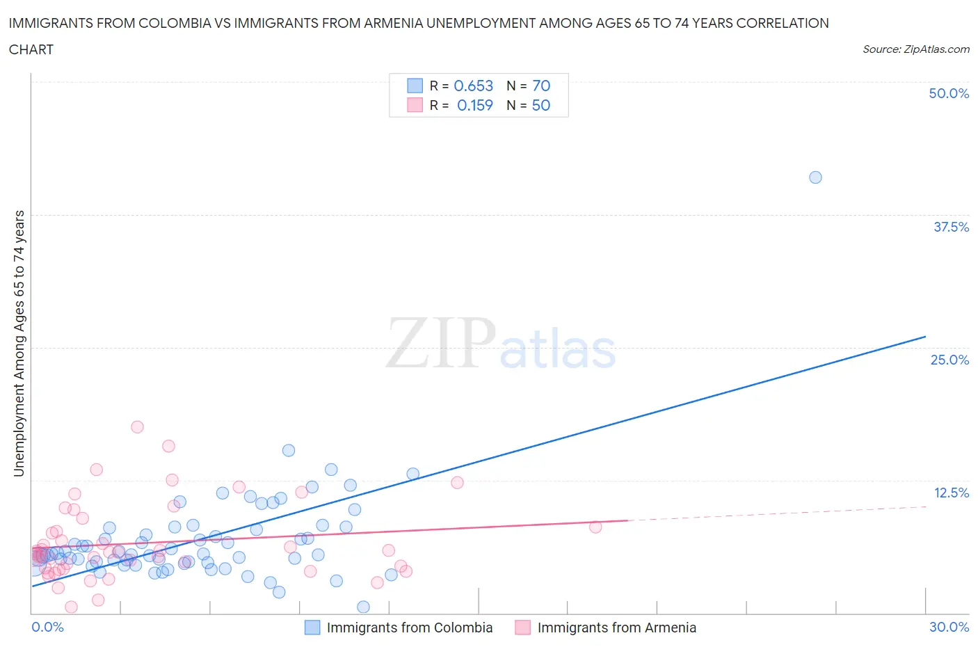 Immigrants from Colombia vs Immigrants from Armenia Unemployment Among Ages 65 to 74 years