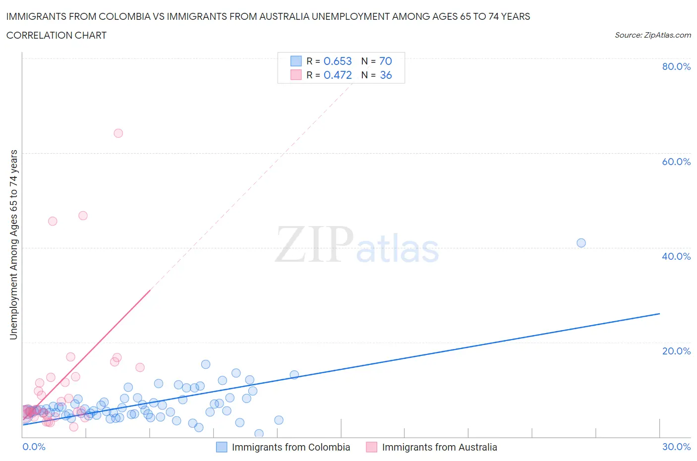 Immigrants from Colombia vs Immigrants from Australia Unemployment Among Ages 65 to 74 years