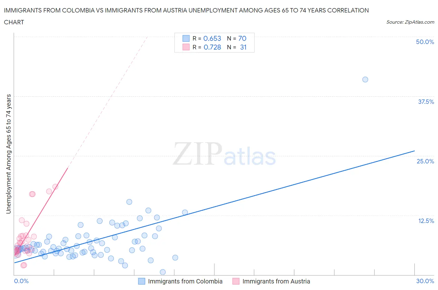 Immigrants from Colombia vs Immigrants from Austria Unemployment Among Ages 65 to 74 years