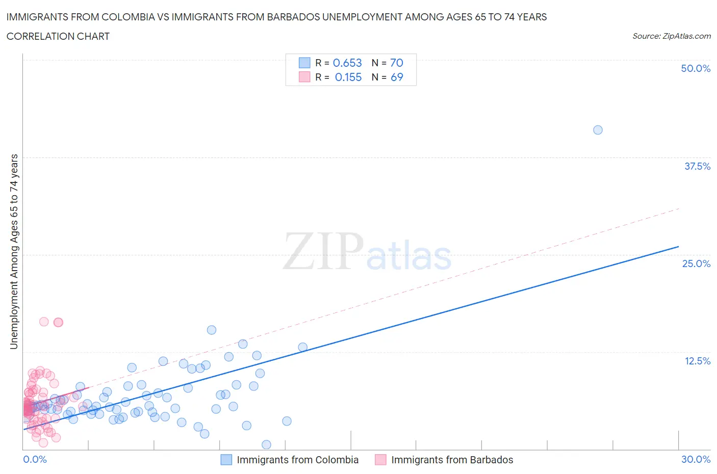 Immigrants from Colombia vs Immigrants from Barbados Unemployment Among Ages 65 to 74 years