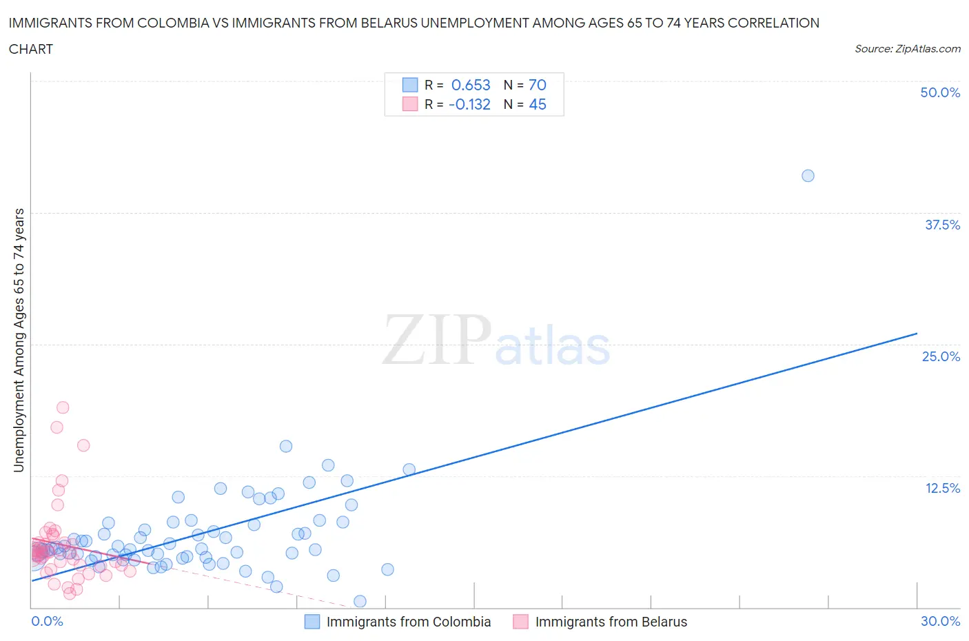 Immigrants from Colombia vs Immigrants from Belarus Unemployment Among Ages 65 to 74 years