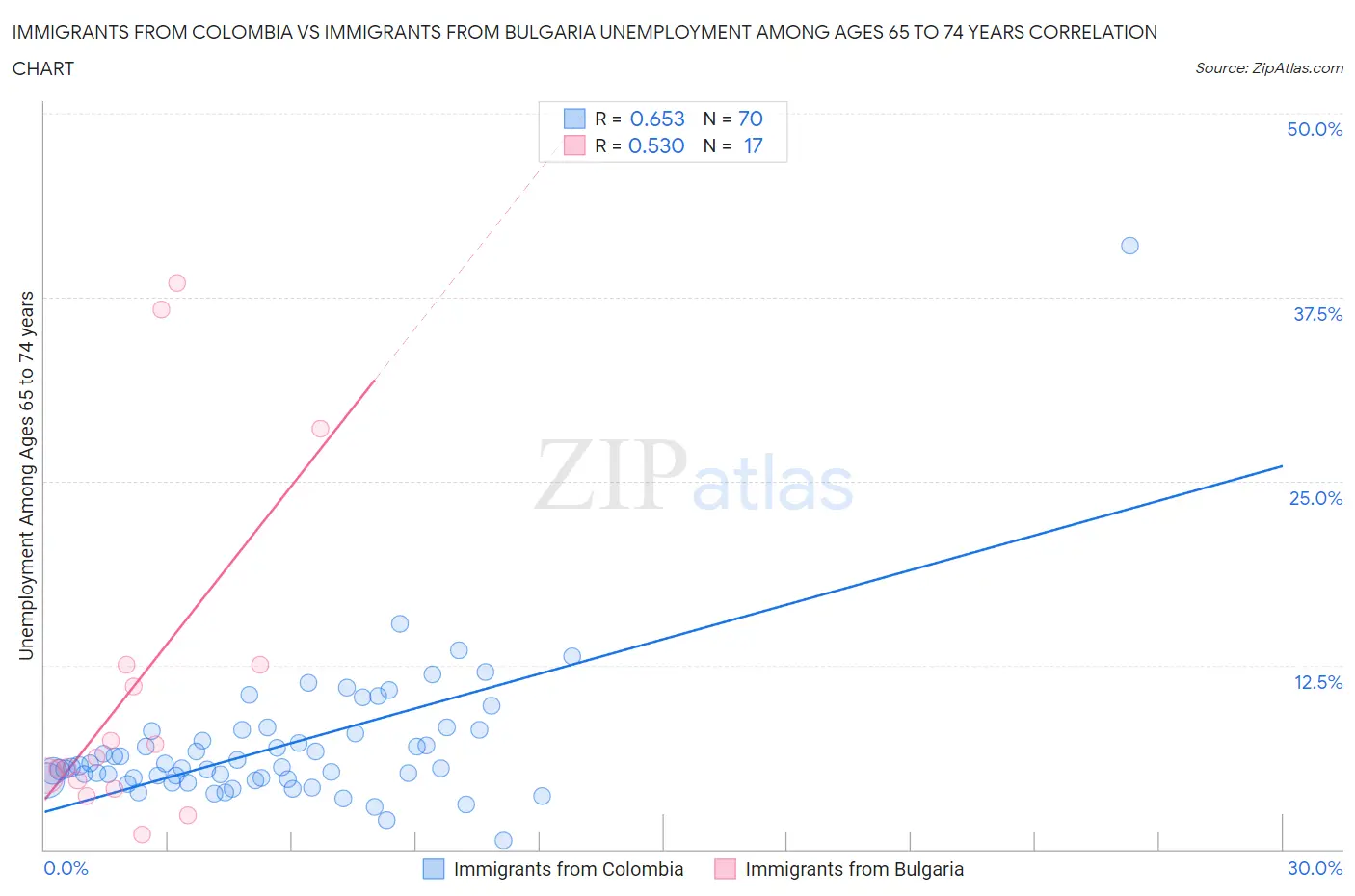 Immigrants from Colombia vs Immigrants from Bulgaria Unemployment Among Ages 65 to 74 years