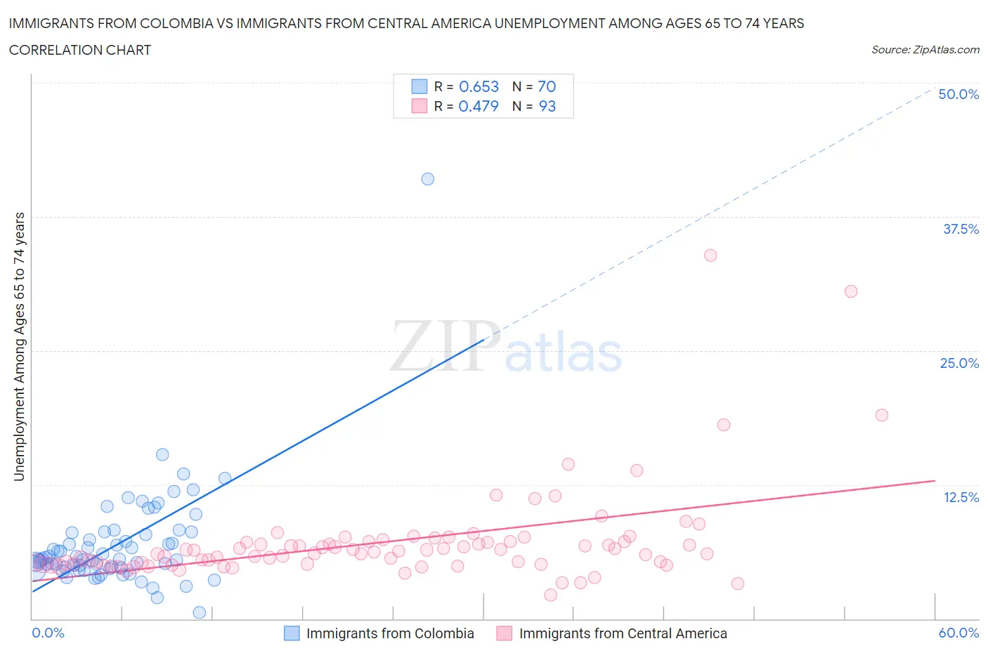 Immigrants from Colombia vs Immigrants from Central America Unemployment Among Ages 65 to 74 years