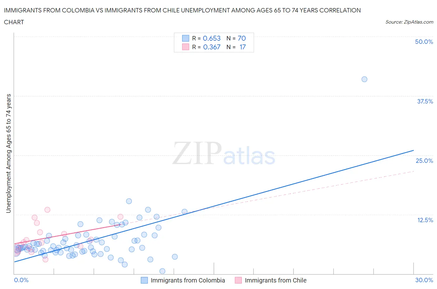 Immigrants from Colombia vs Immigrants from Chile Unemployment Among Ages 65 to 74 years