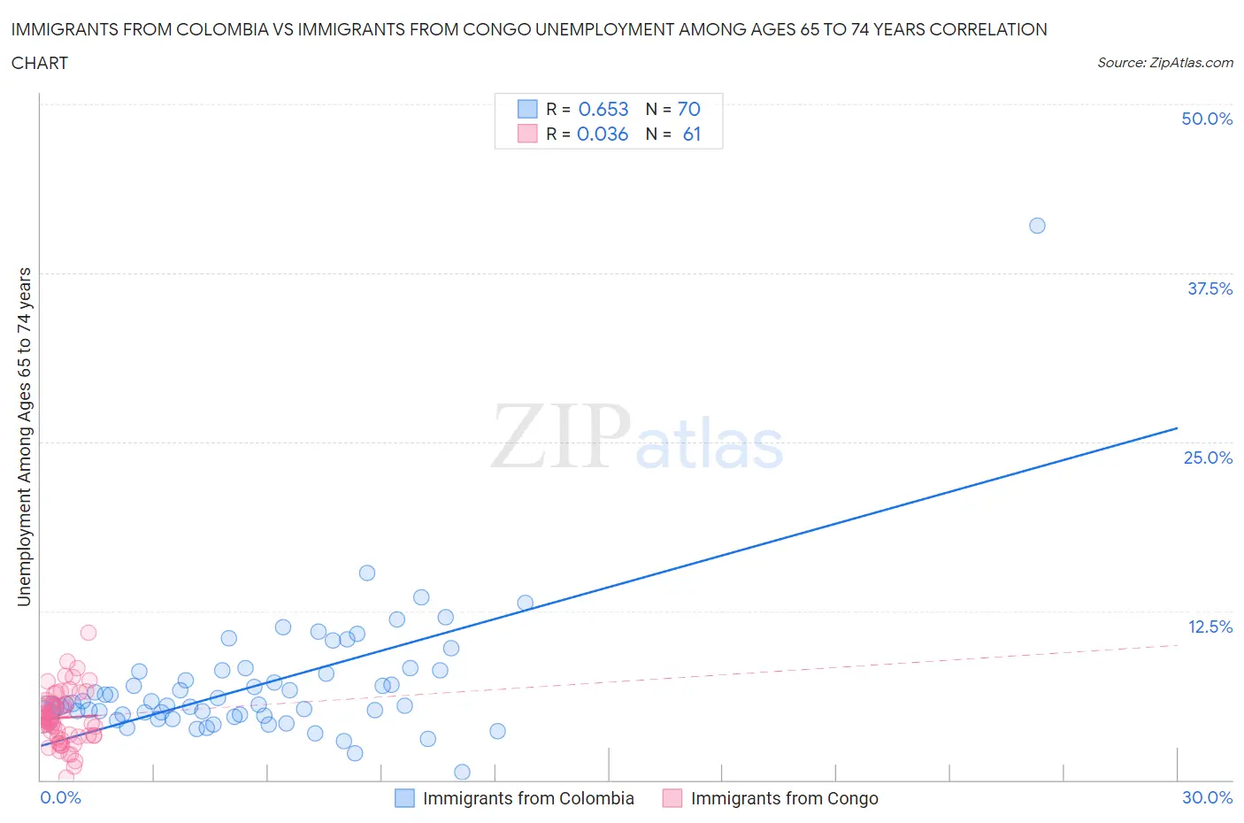 Immigrants from Colombia vs Immigrants from Congo Unemployment Among Ages 65 to 74 years