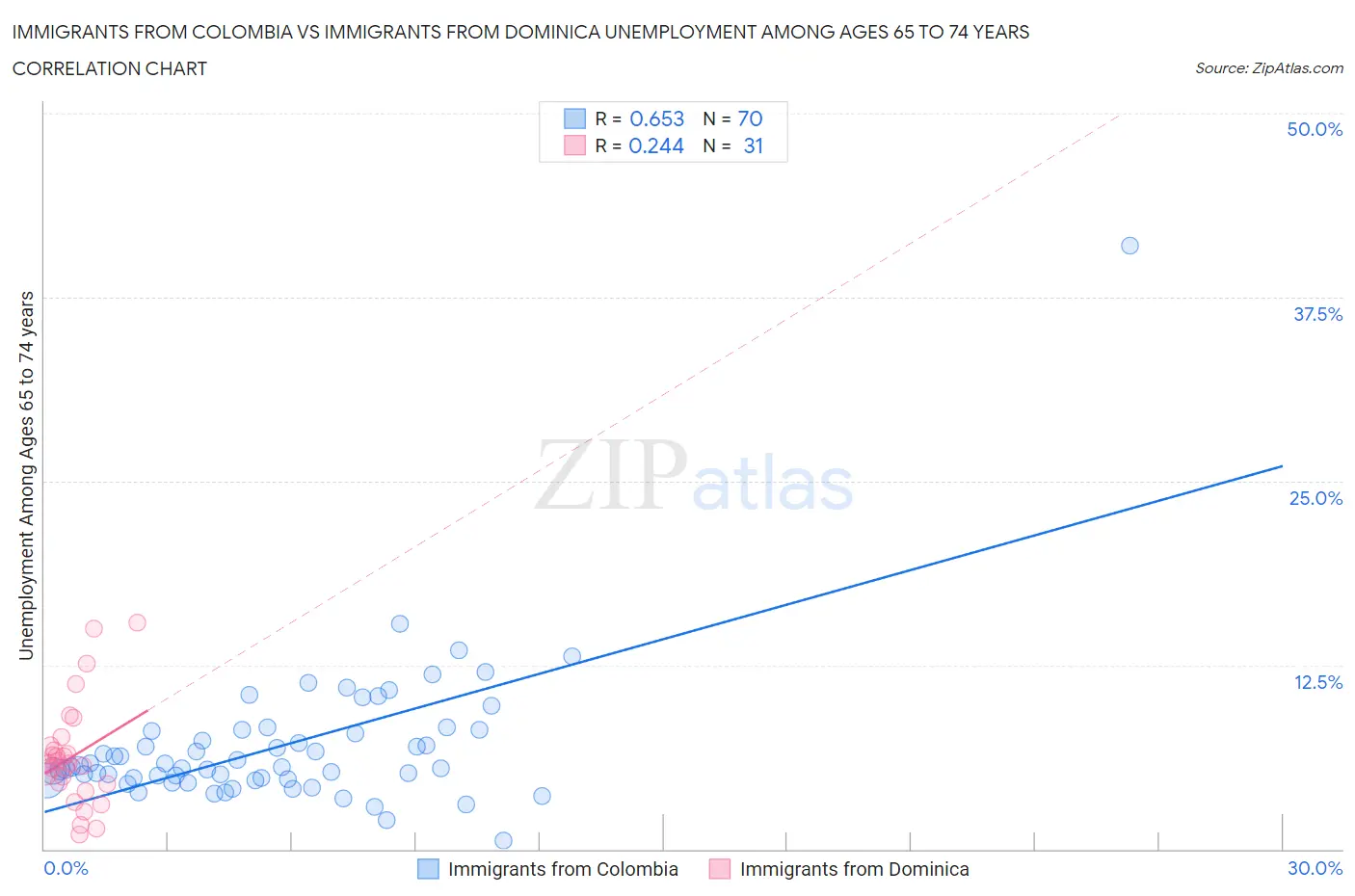 Immigrants from Colombia vs Immigrants from Dominica Unemployment Among Ages 65 to 74 years