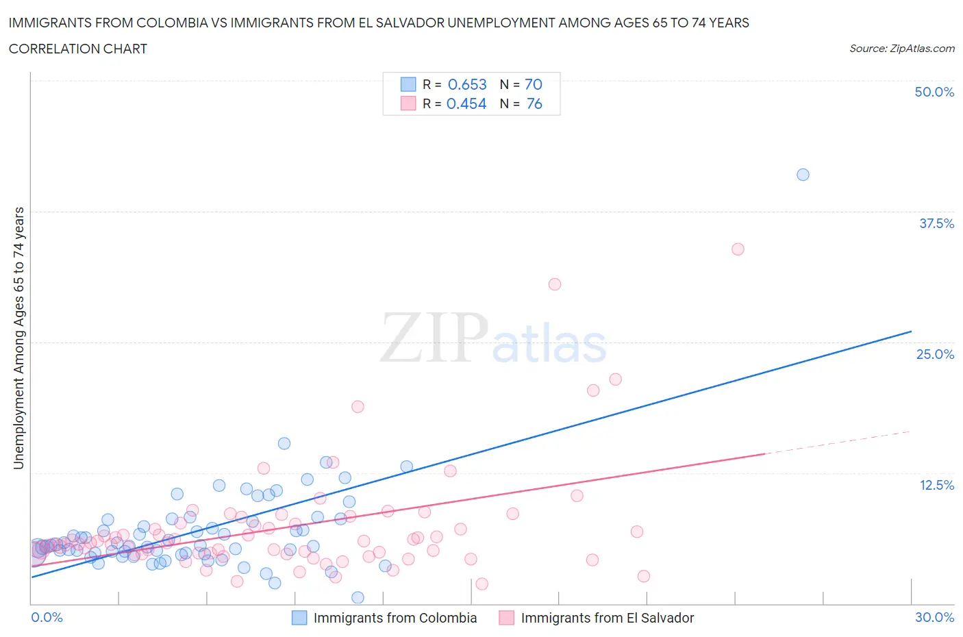 Immigrants from Colombia vs Immigrants from El Salvador Unemployment Among Ages 65 to 74 years