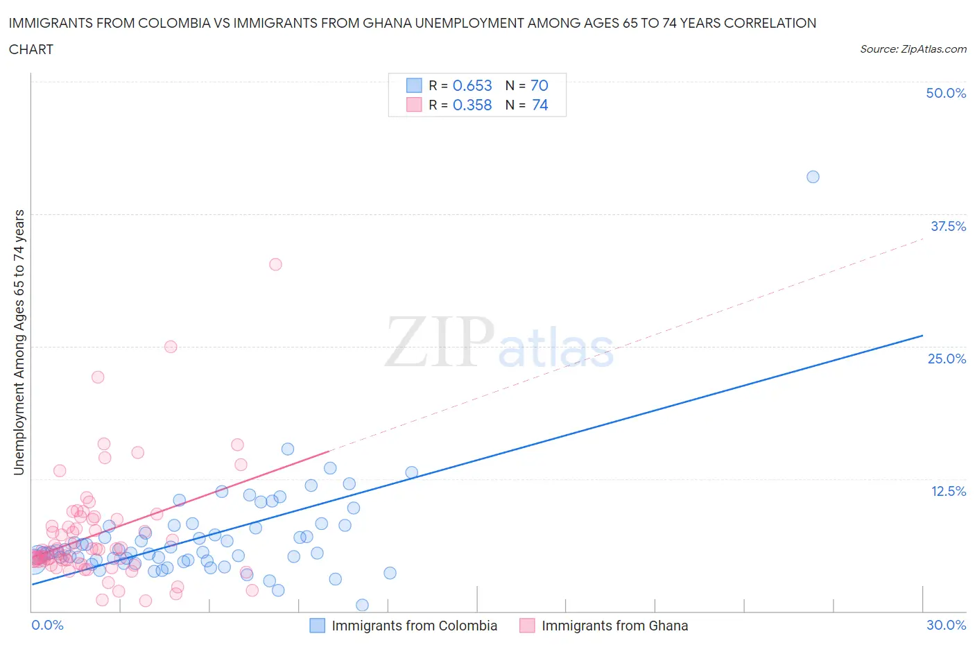 Immigrants from Colombia vs Immigrants from Ghana Unemployment Among Ages 65 to 74 years